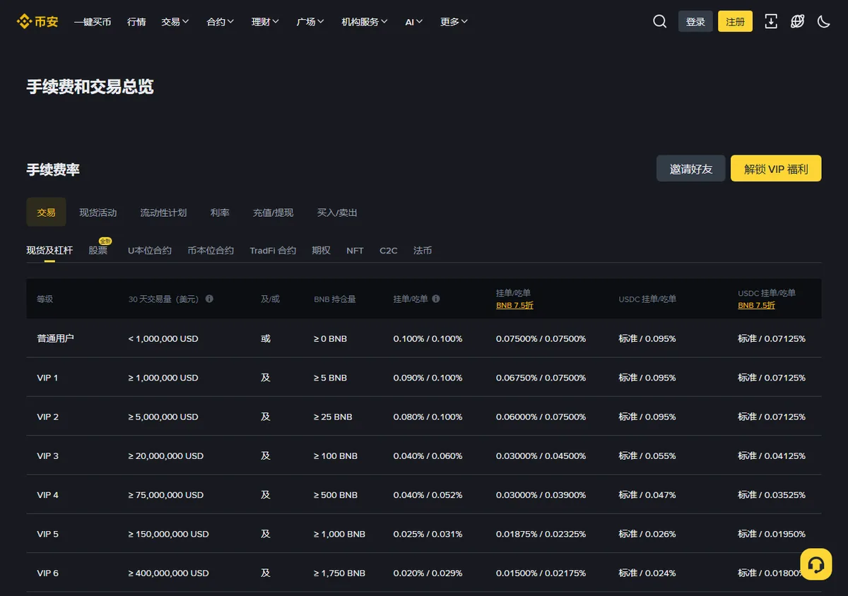 币安现货交易手续费率表,普通用户挂单和吃单各 0.100%,开 BNB 七五折后 0.07500%