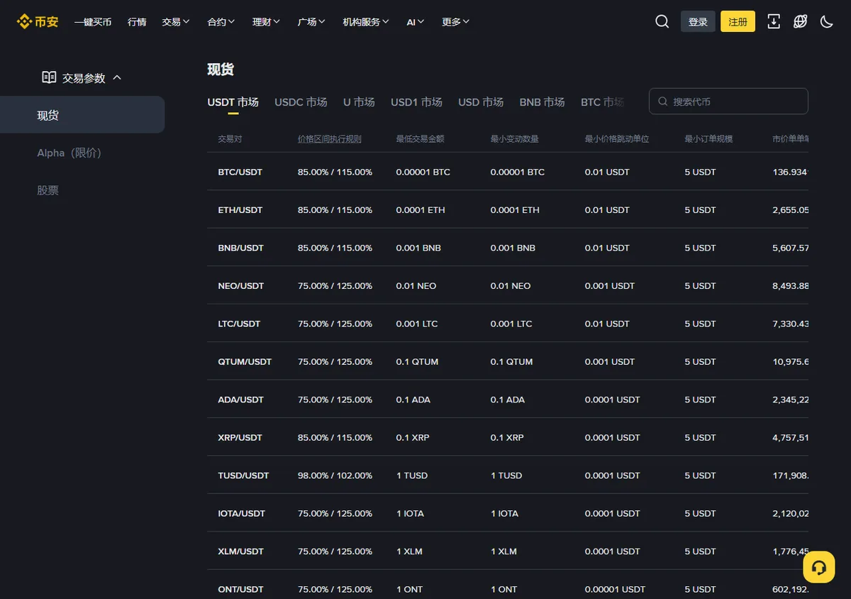 币安交易参数页的现货 USDT 市场表,BTC/USDT 一行写着最低交易金额 0.00001 BTC、最小变动数量 0.00001 BTC、最小订单规模 5 USDT