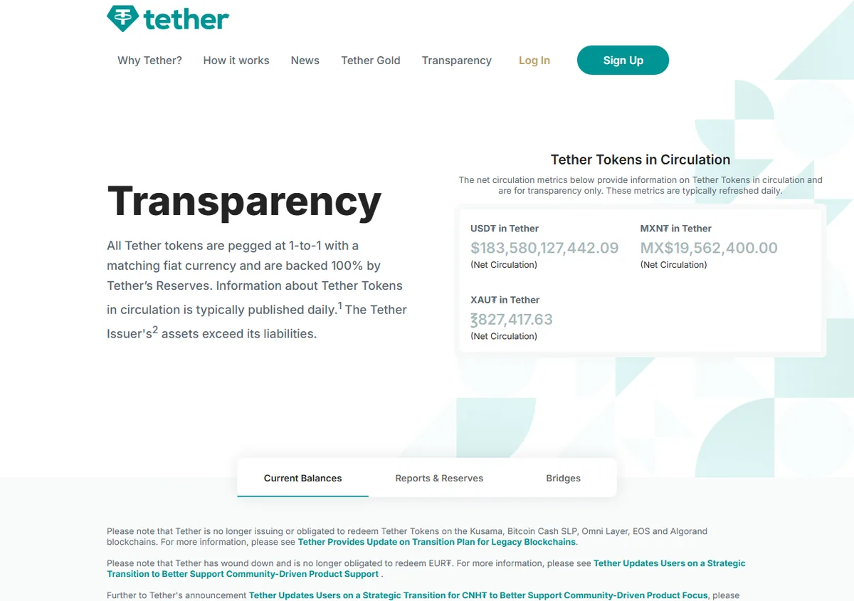 Tether 官网的透明度页面,左边写着所有 Tether 代币与对应法币 1 比 1 挂钩、由储备全额支持,右边显示 USD₮ 净流通量 183,580,127,442.09 美元,下面是当前余额、报告与储备、跨链桥三个标签